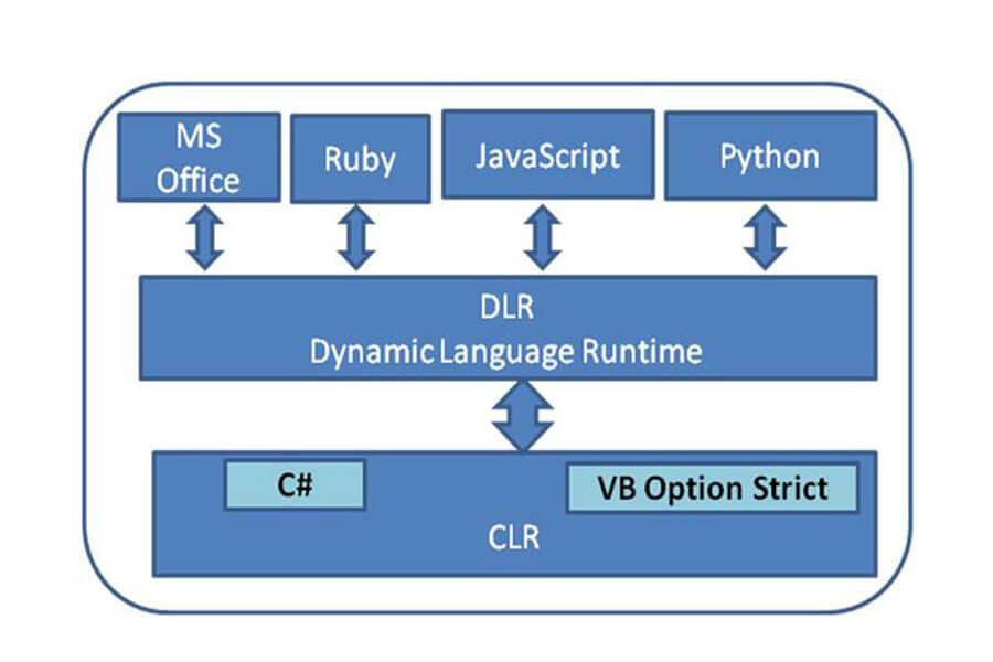 Dynamic Programming và Dynamic Language Runtime