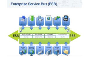 Giới thiệu về ESB