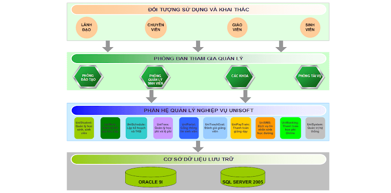 Phần mềm quản lý đào tạo Unisoft