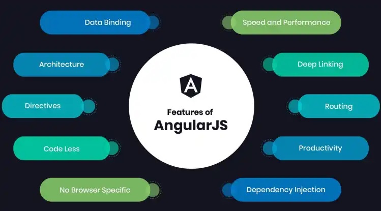 các tính năng nổi bật của open source angular