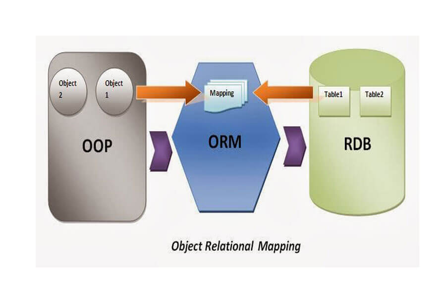 Những ưu điểm của object relational mapping