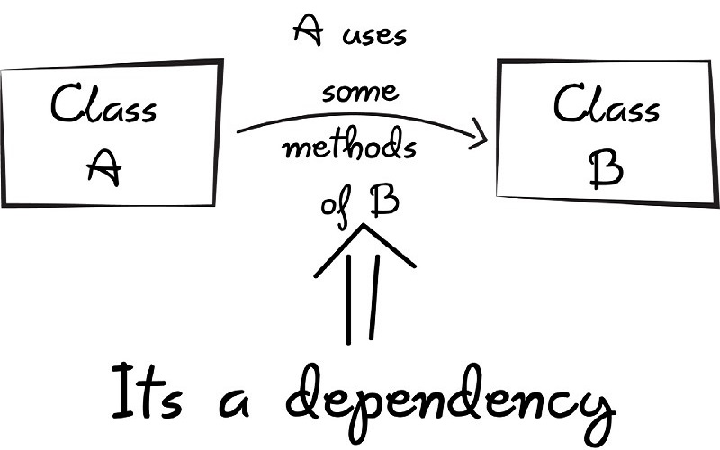 dependency injection là gì