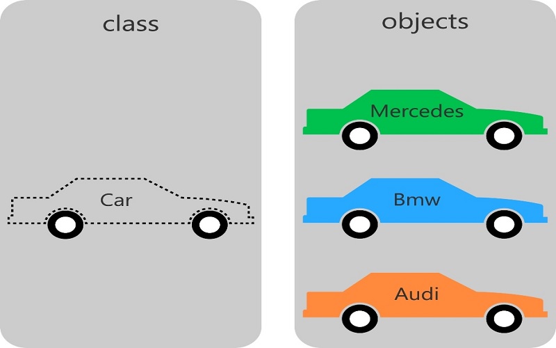 sự khác biệt của đối tượng (Object) và lớp (Class)